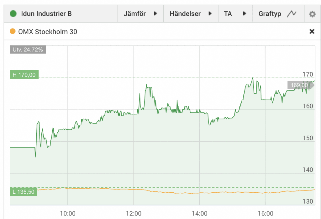 idun industrier ipo